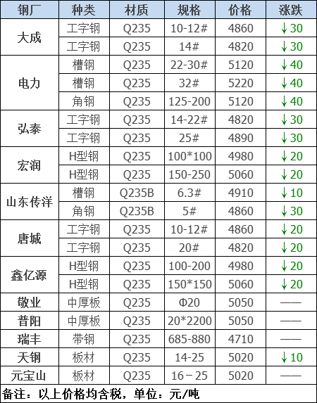 2021年12月13日鋼廠調價通知+12月13日全國鋼材實時價格！-鋼鐵行業資訊